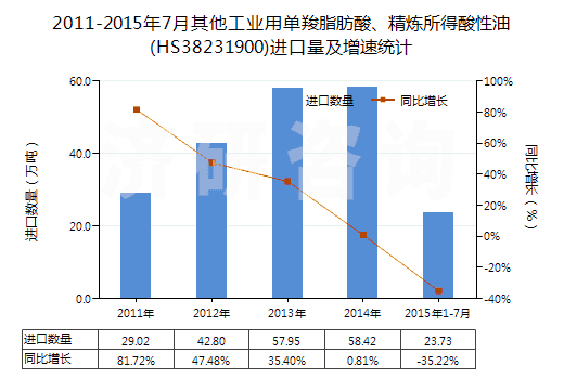 2011-2015年7月其他工業(yè)用單羧脂肪酸、精煉所得酸性油(HS38231900)進(jìn)口量及增速統(tǒng)計(jì)
